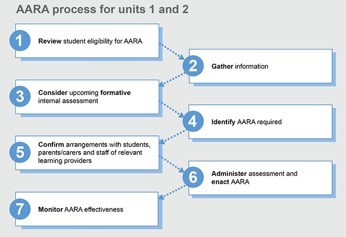 Schools’ AARA process for formative assessment in Units 1 and 2