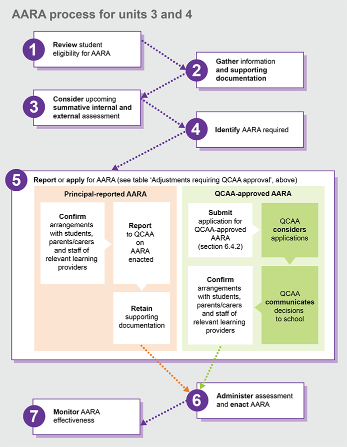 Schools’ AARA process for summative assessment in Units 3 and 4