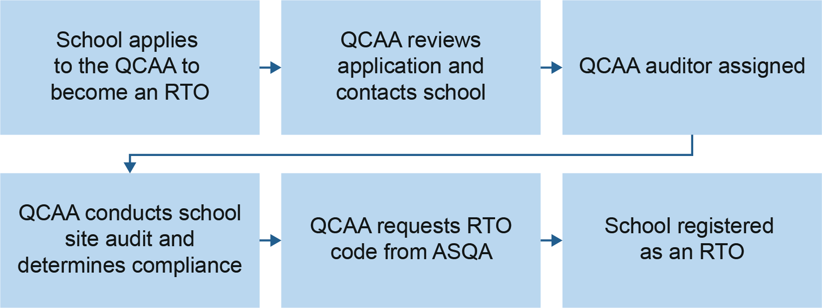 School RTO registration process