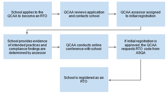 School RTO registration process