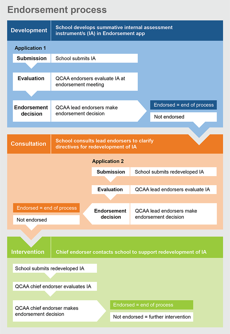 Figure 2: Overview of the endorsement application process