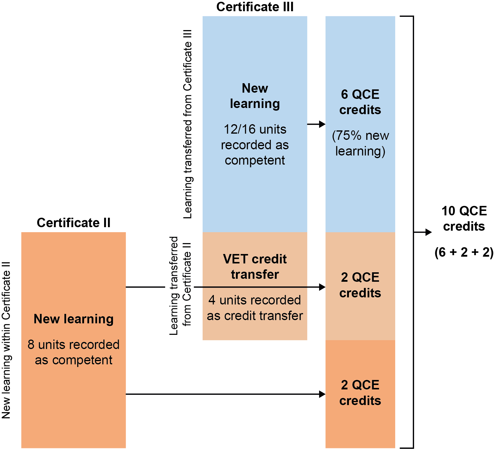 An example of QCE credit as detailed in the section text