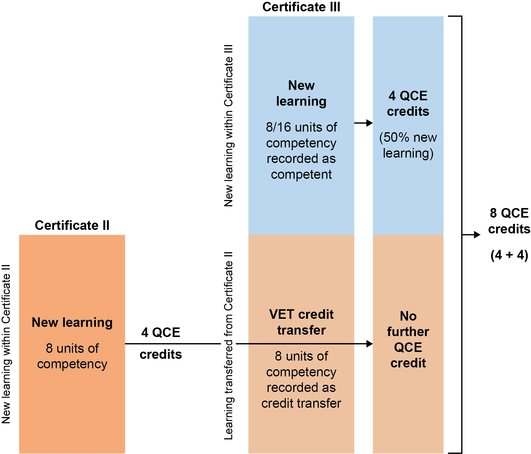 An example of QCE credit as detailed in the section text