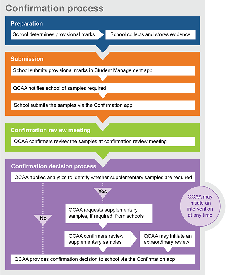 Confirmation process overview