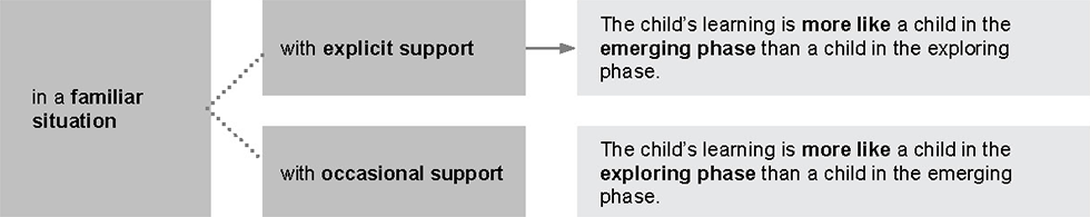 Figure 1 Example 1: Process for making 'more like' judgments