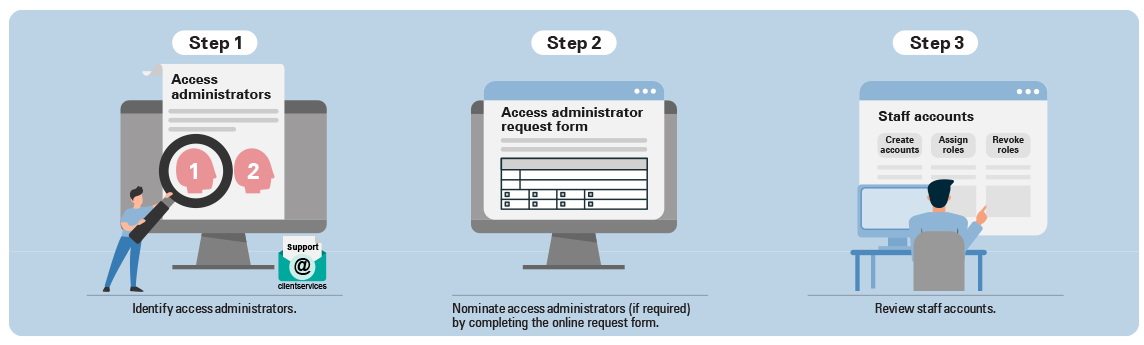 Process for kindergartens to access the KTS app in the QCAA Portal