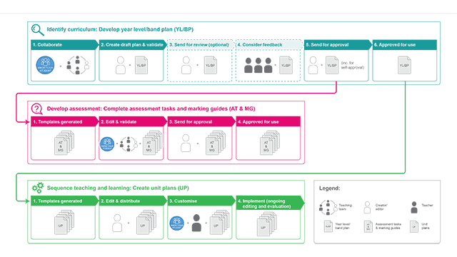 P–10 Planning app process infographic