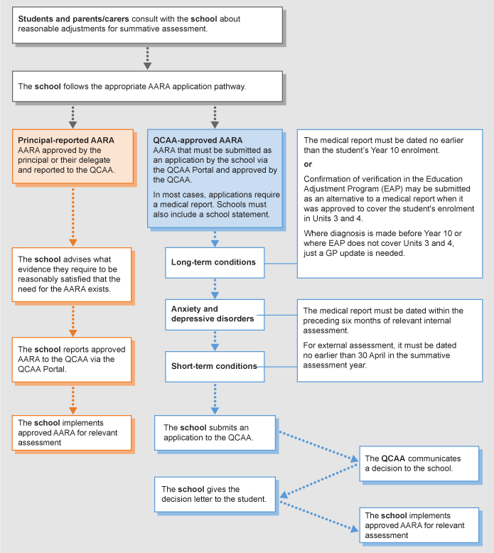 AARA reporting and approving processes