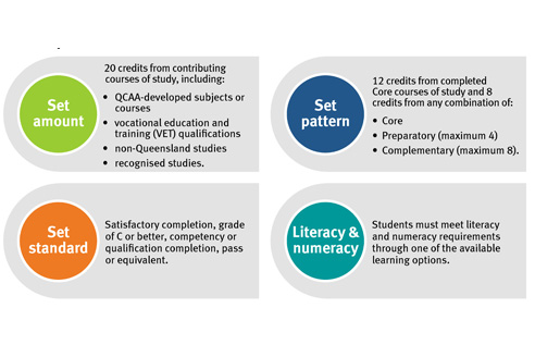 QCE requirements poster